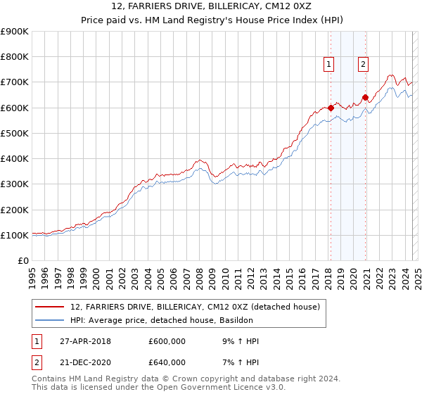 12, FARRIERS DRIVE, BILLERICAY, CM12 0XZ: Price paid vs HM Land Registry's House Price Index