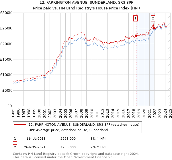 12, FARRINGTON AVENUE, SUNDERLAND, SR3 3PF: Price paid vs HM Land Registry's House Price Index