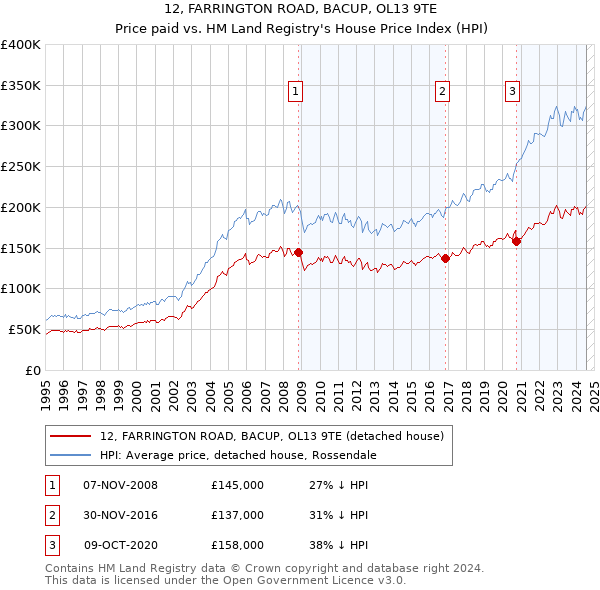 12, FARRINGTON ROAD, BACUP, OL13 9TE: Price paid vs HM Land Registry's House Price Index