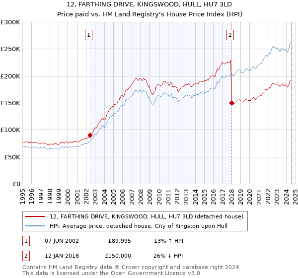 12, FARTHING DRIVE, KINGSWOOD, HULL, HU7 3LD: Price paid vs HM Land Registry's House Price Index