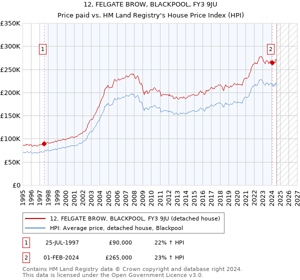 12, FELGATE BROW, BLACKPOOL, FY3 9JU: Price paid vs HM Land Registry's House Price Index