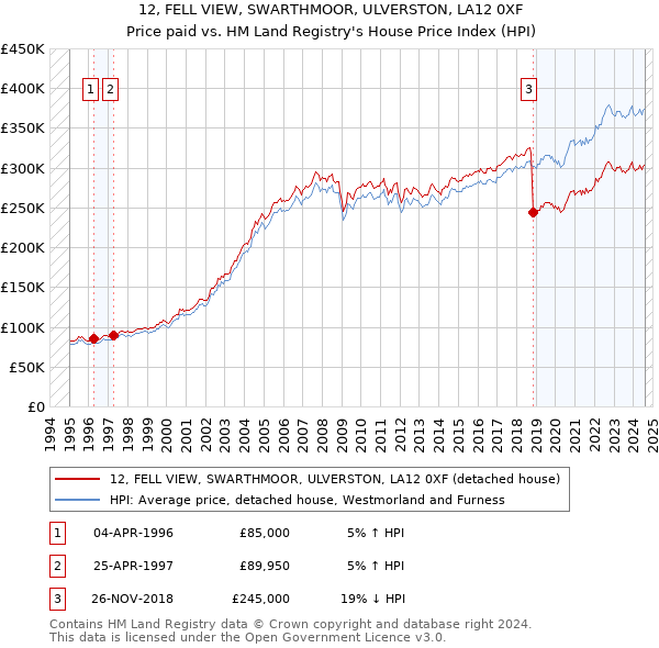 12, FELL VIEW, SWARTHMOOR, ULVERSTON, LA12 0XF: Price paid vs HM Land Registry's House Price Index