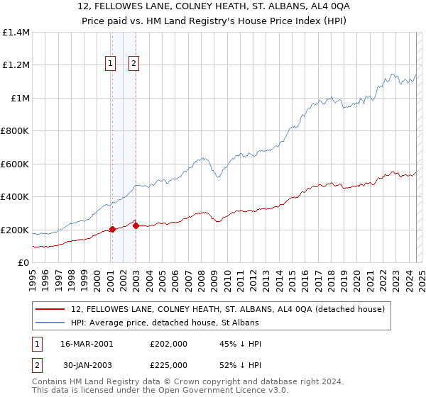 12, FELLOWES LANE, COLNEY HEATH, ST. ALBANS, AL4 0QA: Price paid vs HM Land Registry's House Price Index