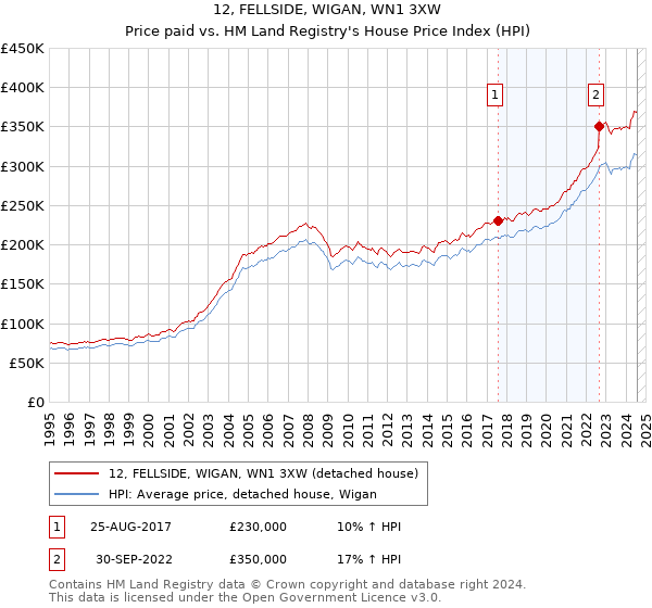 12, FELLSIDE, WIGAN, WN1 3XW: Price paid vs HM Land Registry's House Price Index