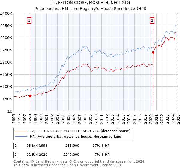 12, FELTON CLOSE, MORPETH, NE61 2TG: Price paid vs HM Land Registry's House Price Index