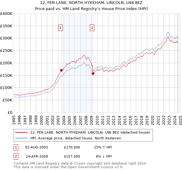 12, FEN LANE, NORTH HYKEHAM, LINCOLN, LN6 8EZ: Price paid vs HM Land Registry's House Price Index