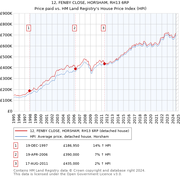 12, FENBY CLOSE, HORSHAM, RH13 6RP: Price paid vs HM Land Registry's House Price Index