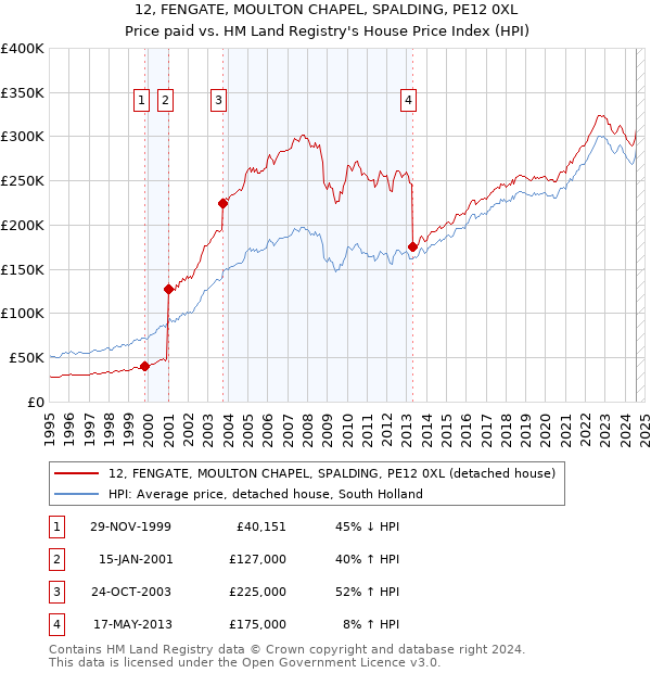 12, FENGATE, MOULTON CHAPEL, SPALDING, PE12 0XL: Price paid vs HM Land Registry's House Price Index