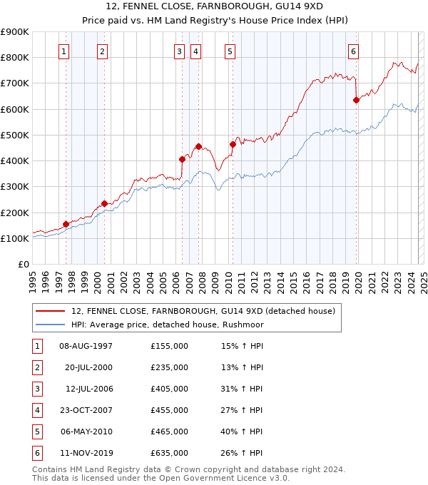 12, FENNEL CLOSE, FARNBOROUGH, GU14 9XD: Price paid vs HM Land Registry's House Price Index