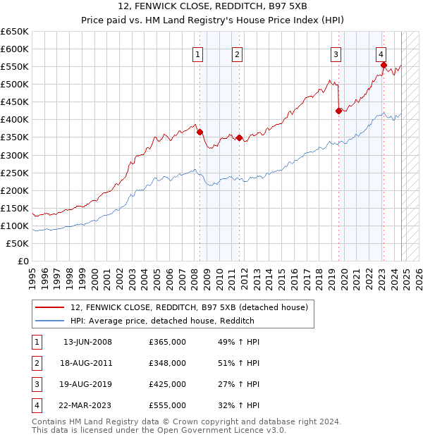 12, FENWICK CLOSE, REDDITCH, B97 5XB: Price paid vs HM Land Registry's House Price Index