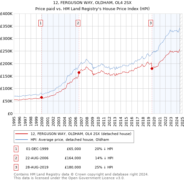 12, FERGUSON WAY, OLDHAM, OL4 2SX: Price paid vs HM Land Registry's House Price Index