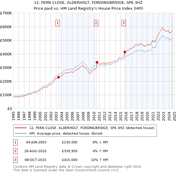 12, FERN CLOSE, ALDERHOLT, FORDINGBRIDGE, SP6 3HZ: Price paid vs HM Land Registry's House Price Index