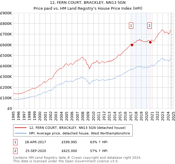 12, FERN COURT, BRACKLEY, NN13 5GN: Price paid vs HM Land Registry's House Price Index