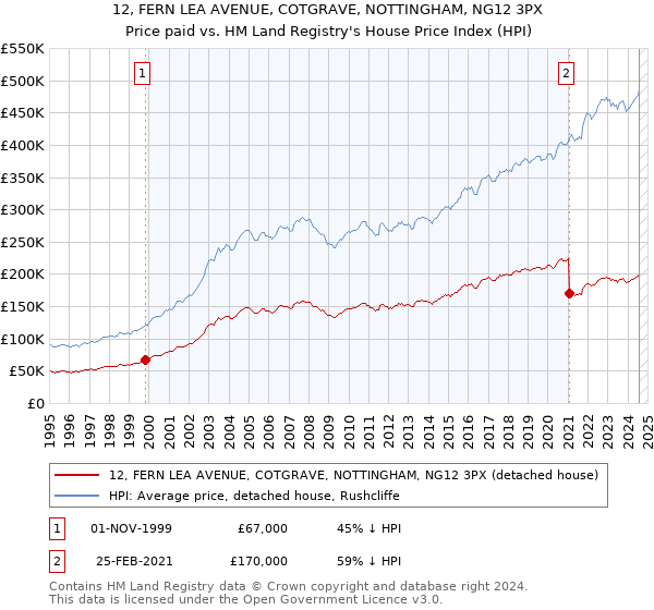 12, FERN LEA AVENUE, COTGRAVE, NOTTINGHAM, NG12 3PX: Price paid vs HM Land Registry's House Price Index