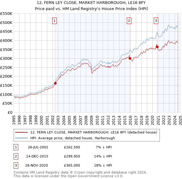 12, FERN LEY CLOSE, MARKET HARBOROUGH, LE16 8FY: Price paid vs HM Land Registry's House Price Index