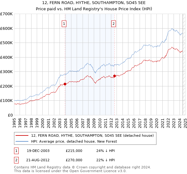 12, FERN ROAD, HYTHE, SOUTHAMPTON, SO45 5EE: Price paid vs HM Land Registry's House Price Index