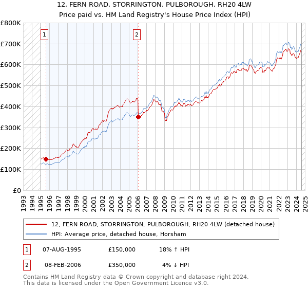 12, FERN ROAD, STORRINGTON, PULBOROUGH, RH20 4LW: Price paid vs HM Land Registry's House Price Index