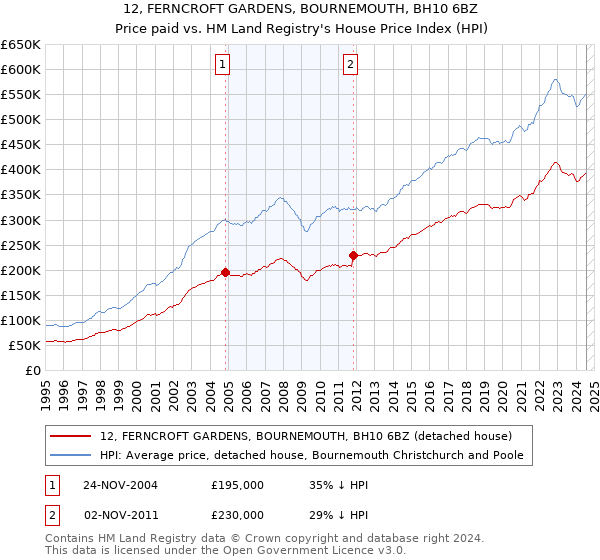 12, FERNCROFT GARDENS, BOURNEMOUTH, BH10 6BZ: Price paid vs HM Land Registry's House Price Index