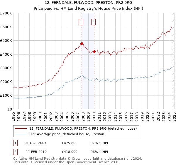 12, FERNDALE, FULWOOD, PRESTON, PR2 9RG: Price paid vs HM Land Registry's House Price Index