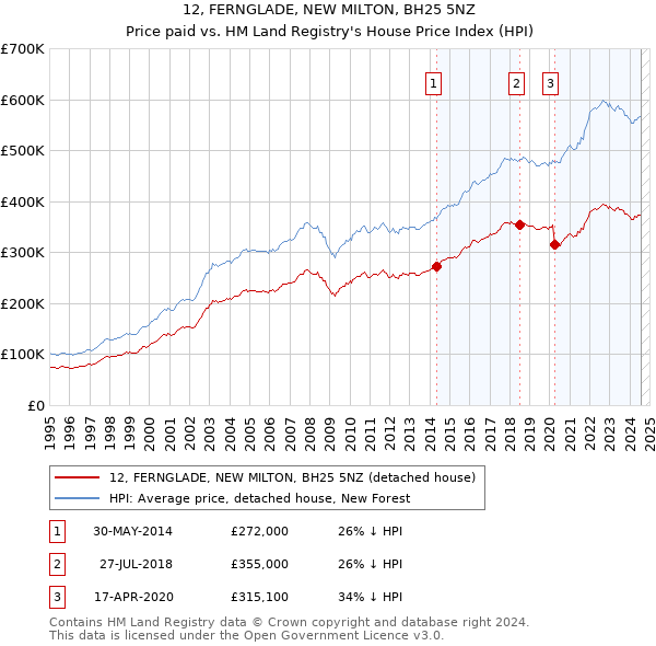 12, FERNGLADE, NEW MILTON, BH25 5NZ: Price paid vs HM Land Registry's House Price Index