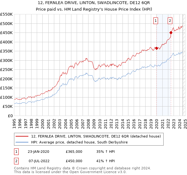 12, FERNLEA DRIVE, LINTON, SWADLINCOTE, DE12 6QR: Price paid vs HM Land Registry's House Price Index