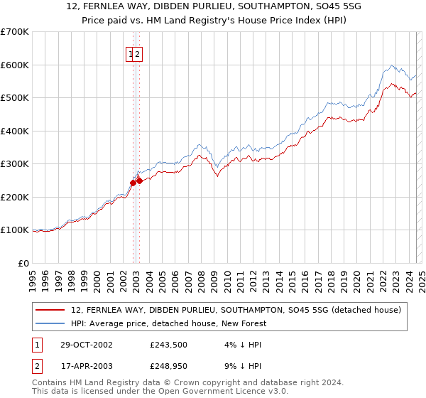 12, FERNLEA WAY, DIBDEN PURLIEU, SOUTHAMPTON, SO45 5SG: Price paid vs HM Land Registry's House Price Index