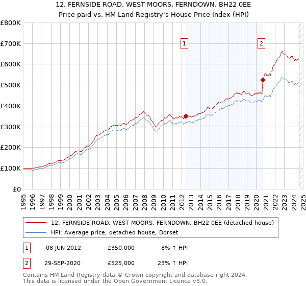 12, FERNSIDE ROAD, WEST MOORS, FERNDOWN, BH22 0EE: Price paid vs HM Land Registry's House Price Index