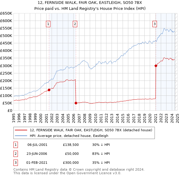 12, FERNSIDE WALK, FAIR OAK, EASTLEIGH, SO50 7BX: Price paid vs HM Land Registry's House Price Index