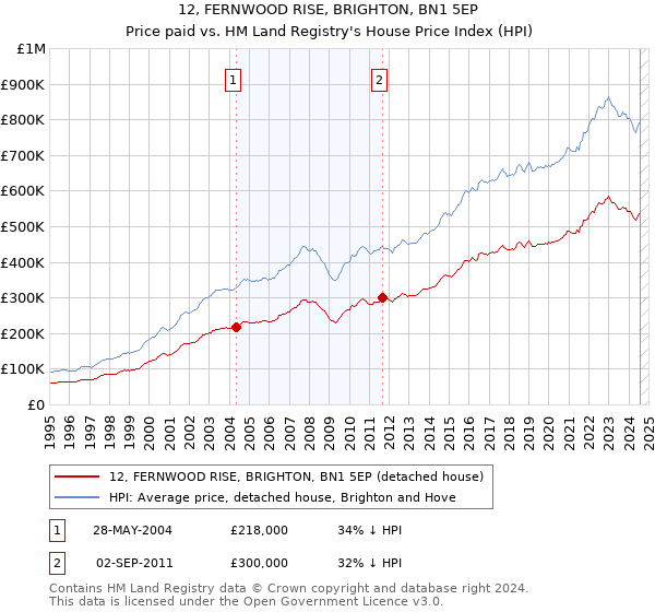 12, FERNWOOD RISE, BRIGHTON, BN1 5EP: Price paid vs HM Land Registry's House Price Index