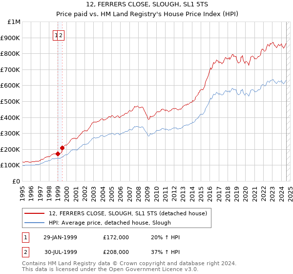 12, FERRERS CLOSE, SLOUGH, SL1 5TS: Price paid vs HM Land Registry's House Price Index