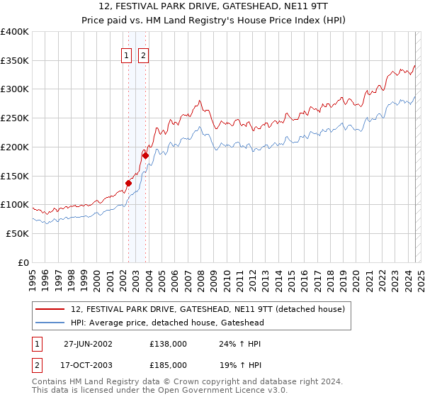 12, FESTIVAL PARK DRIVE, GATESHEAD, NE11 9TT: Price paid vs HM Land Registry's House Price Index