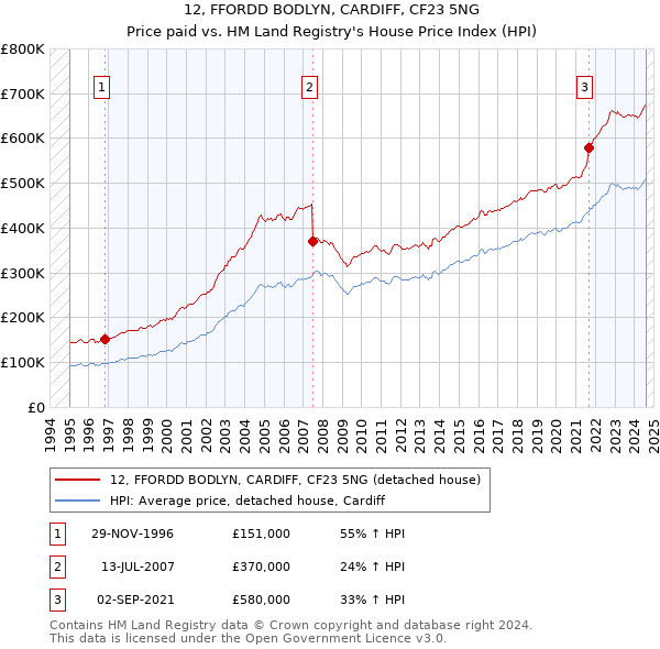 12, FFORDD BODLYN, CARDIFF, CF23 5NG: Price paid vs HM Land Registry's House Price Index