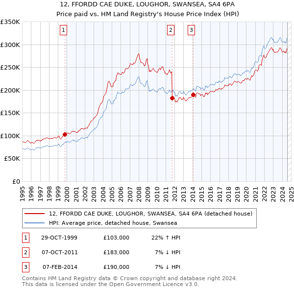 12, FFORDD CAE DUKE, LOUGHOR, SWANSEA, SA4 6PA: Price paid vs HM Land Registry's House Price Index