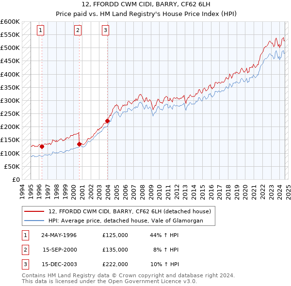 12, FFORDD CWM CIDI, BARRY, CF62 6LH: Price paid vs HM Land Registry's House Price Index