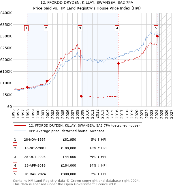 12, FFORDD DRYDEN, KILLAY, SWANSEA, SA2 7PA: Price paid vs HM Land Registry's House Price Index