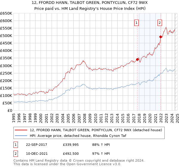 12, FFORDD HANN, TALBOT GREEN, PONTYCLUN, CF72 9WX: Price paid vs HM Land Registry's House Price Index