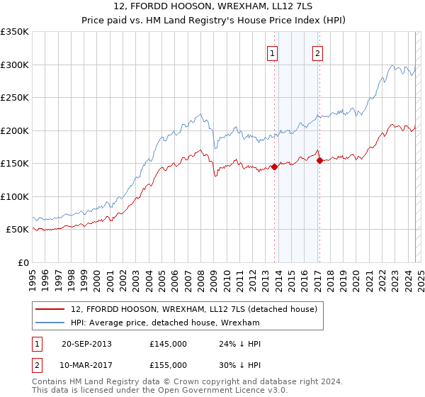 12, FFORDD HOOSON, WREXHAM, LL12 7LS: Price paid vs HM Land Registry's House Price Index