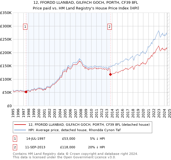 12, FFORDD LLANBAD, GILFACH GOCH, PORTH, CF39 8FL: Price paid vs HM Land Registry's House Price Index