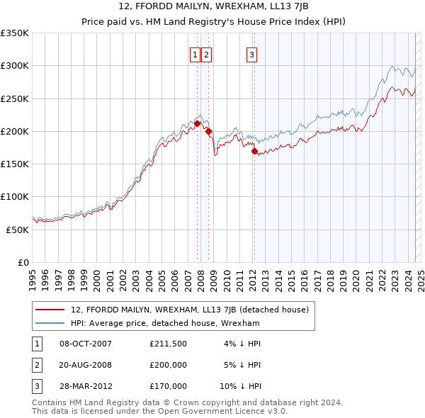 12, FFORDD MAILYN, WREXHAM, LL13 7JB: Price paid vs HM Land Registry's House Price Index