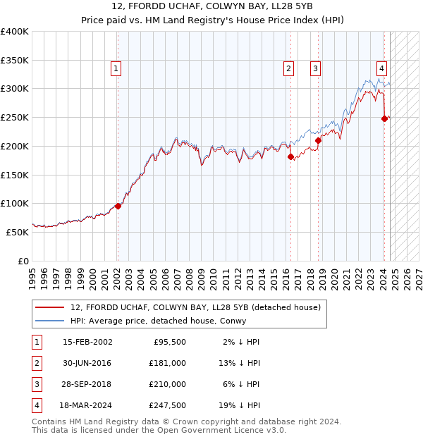 12, FFORDD UCHAF, COLWYN BAY, LL28 5YB: Price paid vs HM Land Registry's House Price Index