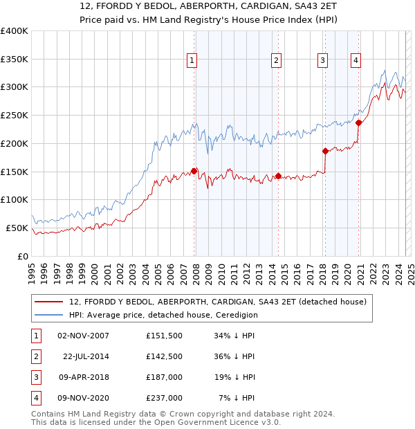 12, FFORDD Y BEDOL, ABERPORTH, CARDIGAN, SA43 2ET: Price paid vs HM Land Registry's House Price Index