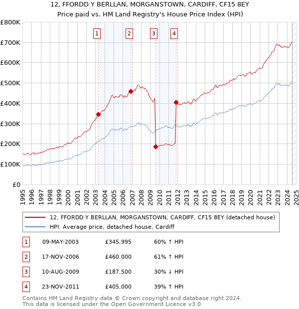 12, FFORDD Y BERLLAN, MORGANSTOWN, CARDIFF, CF15 8EY: Price paid vs HM Land Registry's House Price Index