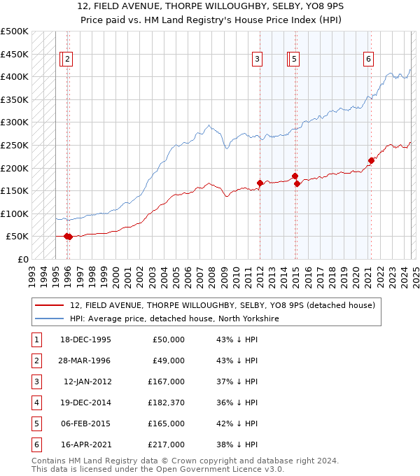 12, FIELD AVENUE, THORPE WILLOUGHBY, SELBY, YO8 9PS: Price paid vs HM Land Registry's House Price Index