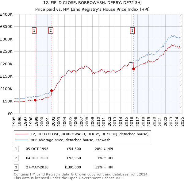 12, FIELD CLOSE, BORROWASH, DERBY, DE72 3HJ: Price paid vs HM Land Registry's House Price Index