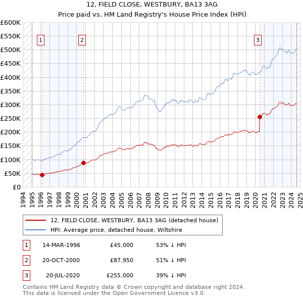 12, FIELD CLOSE, WESTBURY, BA13 3AG: Price paid vs HM Land Registry's House Price Index