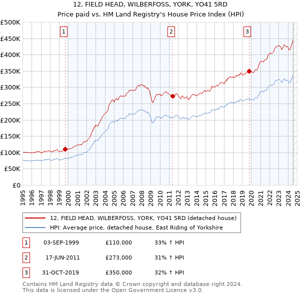 12, FIELD HEAD, WILBERFOSS, YORK, YO41 5RD: Price paid vs HM Land Registry's House Price Index