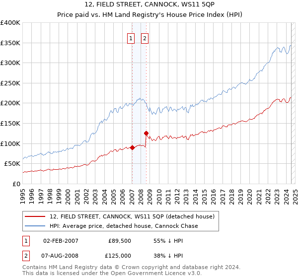 12, FIELD STREET, CANNOCK, WS11 5QP: Price paid vs HM Land Registry's House Price Index