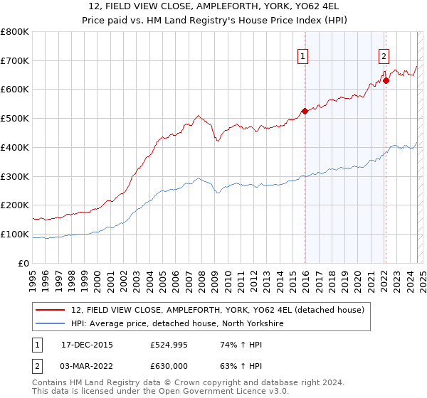 12, FIELD VIEW CLOSE, AMPLEFORTH, YORK, YO62 4EL: Price paid vs HM Land Registry's House Price Index