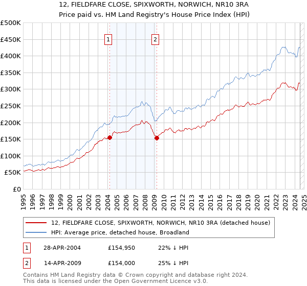 12, FIELDFARE CLOSE, SPIXWORTH, NORWICH, NR10 3RA: Price paid vs HM Land Registry's House Price Index