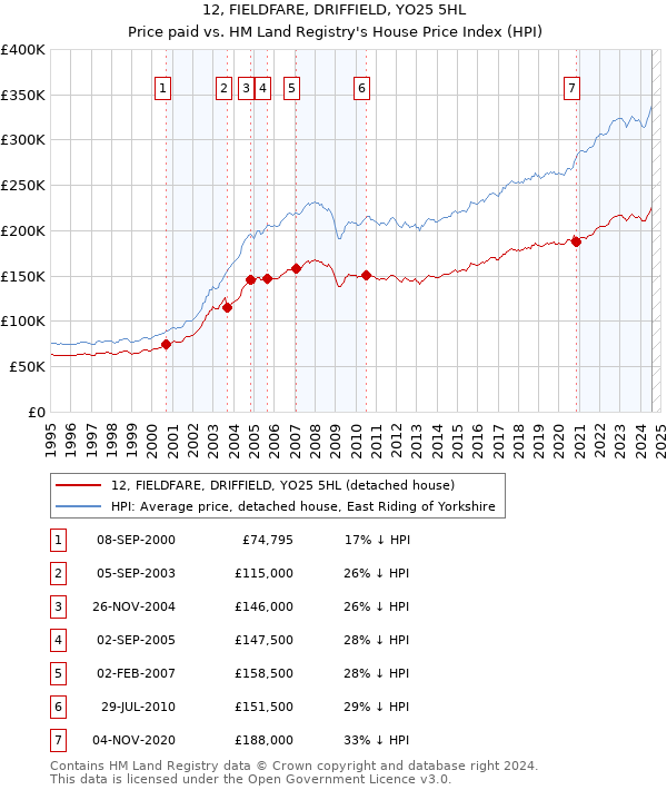 12, FIELDFARE, DRIFFIELD, YO25 5HL: Price paid vs HM Land Registry's House Price Index